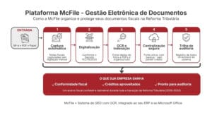 Fluxo da plataforma McFile de gestão eletrônica de documentos em cinco etapas: captura automática de notas fiscais, digitalização conforme o Decreto 10.278/2020, OCR e indexação, centralização segura e trilha de auditoria.